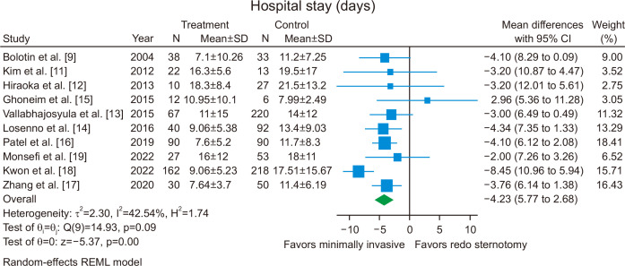 Minimally Invasive Procedure versus Conventional Redo Sternotomy for Mitral Valve Surgery in Patients with Previous Cardiac Surgery: A Systematic Review and Meta-Analysis.