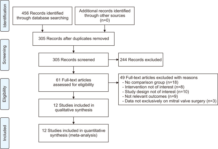 Minimally Invasive Procedure versus Conventional Redo Sternotomy for Mitral Valve Surgery in Patients with Previous Cardiac Surgery: A Systematic Review and Meta-Analysis.