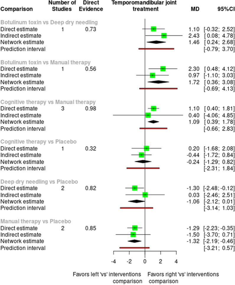 Effectiveness of deep dry needling versus manual therapy in the treatment of myofascial temporomandibular disorders: a systematic review and network meta-analysis.