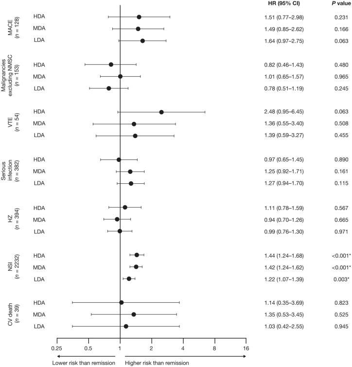 Rheumatoid arthritis disease activity and adverse events in patients receiving tofacitinib or tumor necrosis factor inhibitors: a <i>post hoc</i> analysis of ORAL Surveillance.