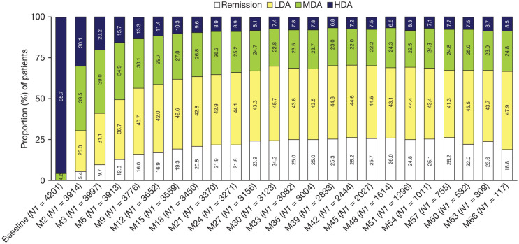 Rheumatoid arthritis disease activity and adverse events in patients receiving tofacitinib or tumor necrosis factor inhibitors: a <i>post hoc</i> analysis of ORAL Surveillance.