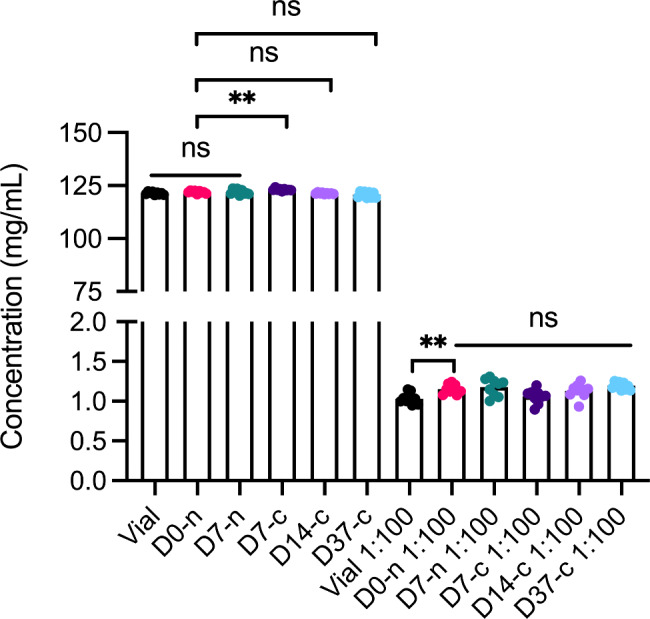 Pharmaceutical compounding and storage of faricimab in a syringe for intravitreal injection do not impair stability and bi-specific binding properties.