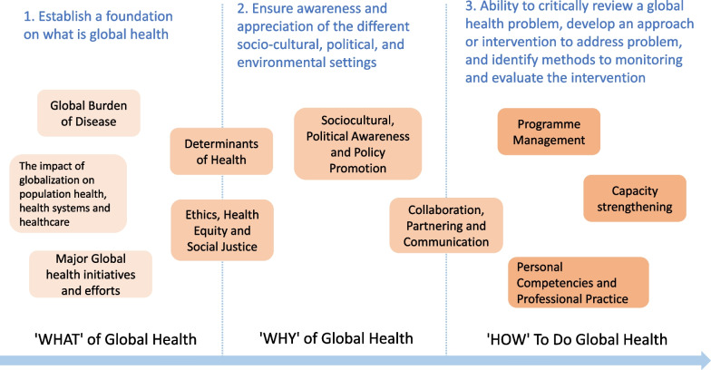 Adaptation of the CUGH global health competency framework in the Chinese context: a mixed-methods study.