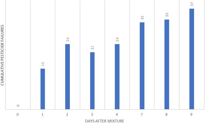 Stability Study and Handling Recommendations for Multiresidue Pesticide Mixes under Diverse Storage Conditions for LC-MS/MS and GC-MS/MS.