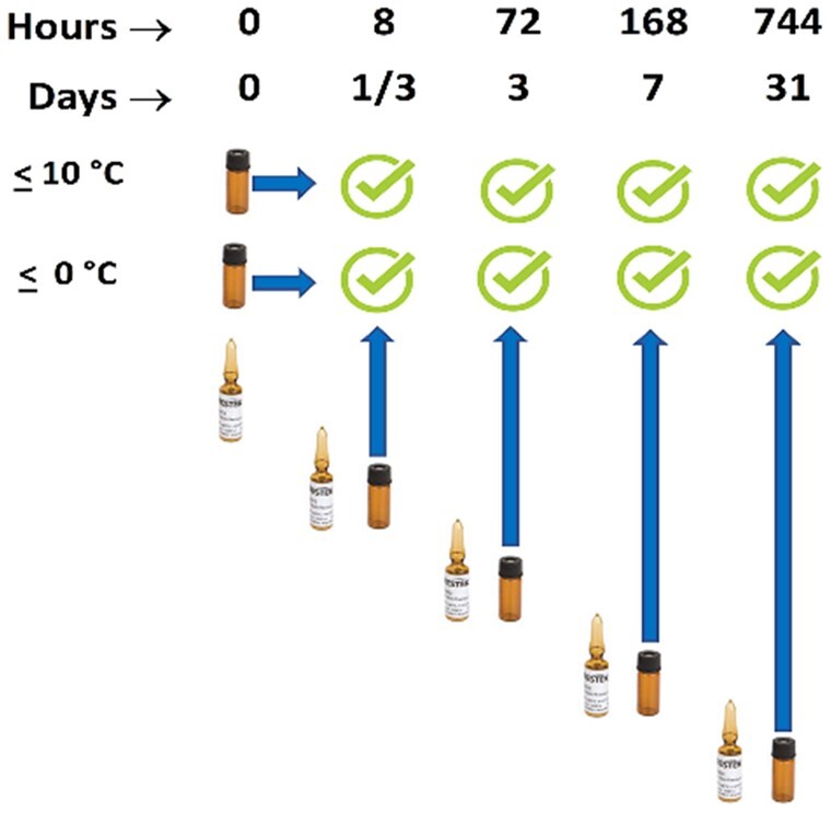 Stability Study and Handling Recommendations for Multiresidue Pesticide Mixes under Diverse Storage Conditions for LC-MS/MS and GC-MS/MS.