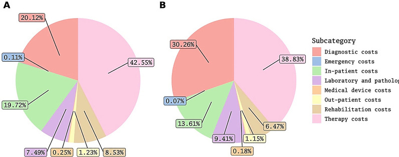 Financial burden of prostate cancer in the Iranian population: a cost of illness and financial risk protection analysis.