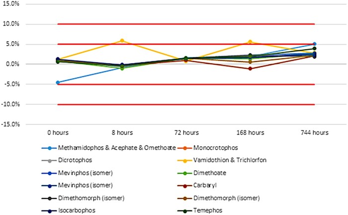 Stability Study and Handling Recommendations for Multiresidue Pesticide Mixes under Diverse Storage Conditions for LC-MS/MS and GC-MS/MS.