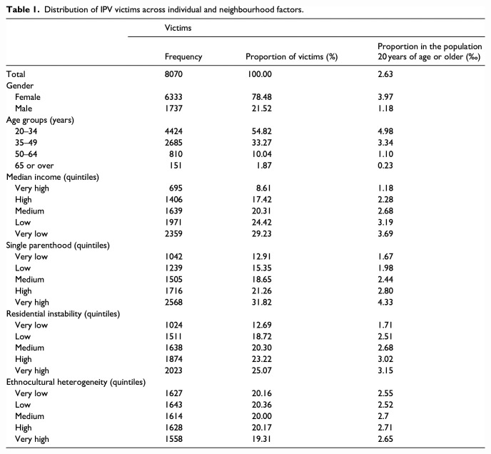 Associations between small-area sociodemographic characteristics and intimate partner violence in Montréal, Québec.