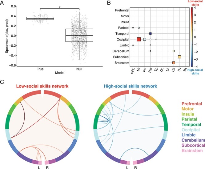 Functional brain connectivity during social attention predicts individual differences in social skill.