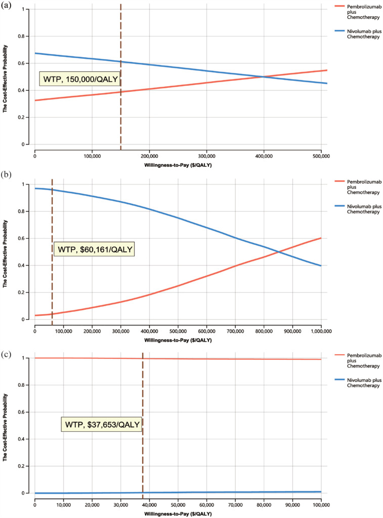 Immune checkpoint inhibitors plus chemotherapy for HER2-negative advanced gastric/gastroesophageal junction cancer: a cost-effectiveness analysis.