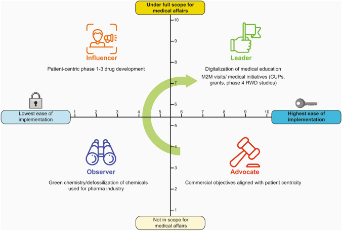 Journey from an Enabler to a Strategic Leader: Integration of the Medical Affairs Function in ESG Initiatives and Values.