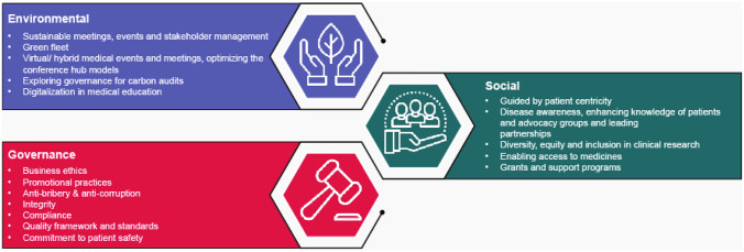 Journey from an Enabler to a Strategic Leader: Integration of the Medical Affairs Function in ESG Initiatives and Values.