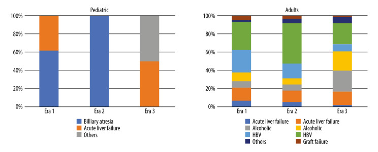 Evolution of Liver Transplantation Over the Last 2 Decades Based on a Single-Center Experience of 300 Cases.