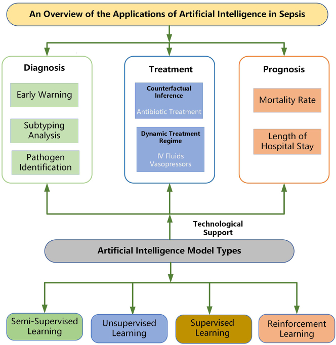 The application of artificial intelligence in the management of sepsis.