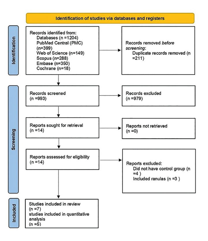 Comparison of the recurrence rate of different surgical techniques for oral mucocele: A systematic review and Meta-Analysis.