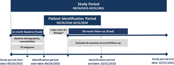 Evaluation of Treatment Patterns and Maintenance Dose Titration Among Patients With Crohn's Disease Initiating Biologics With 3 Years of Follow-Up.