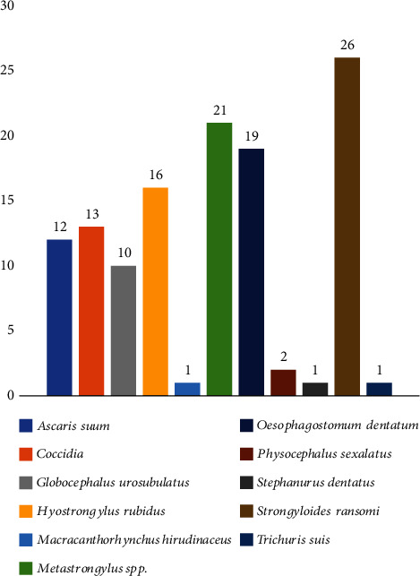 Prevalence of Gastrointestinal Parasites in Pigs: A Preliminary Study in Tolon and Kumbungu Districts, Ghana.
