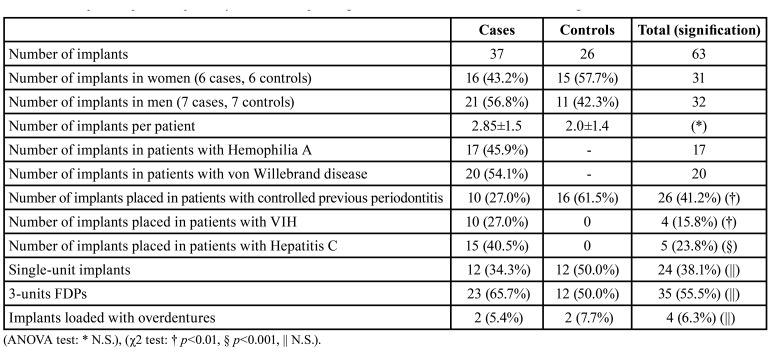 2-years retrospective observational case-control study on survival and marginal bone loss of implants in patients with hereditary coagulopathies.