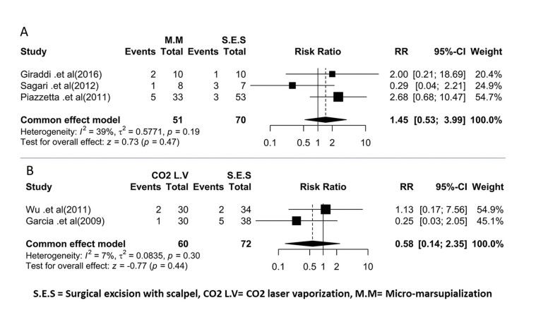 Comparison of the recurrence rate of different surgical techniques for oral mucocele: A systematic review and Meta-Analysis.