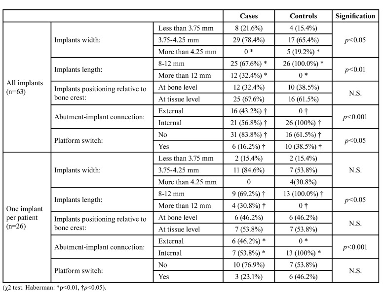 2-years retrospective observational case-control study on survival and marginal bone loss of implants in patients with hereditary coagulopathies.