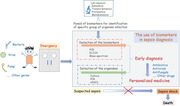 Multilevel omics for the discovery of biomarkers in pediatric sepsis.