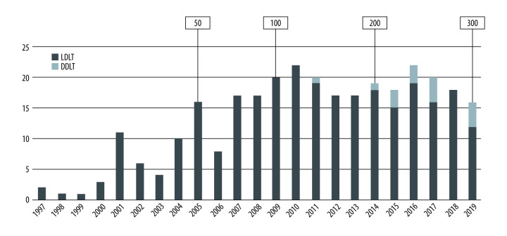 Evolution of Liver Transplantation Over the Last 2 Decades Based on a Single-Center Experience of 300 Cases.