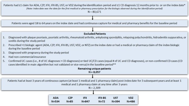 Evaluation of Treatment Patterns and Maintenance Dose Titration Among Patients With Crohn's Disease Initiating Biologics With 3 Years of Follow-Up.