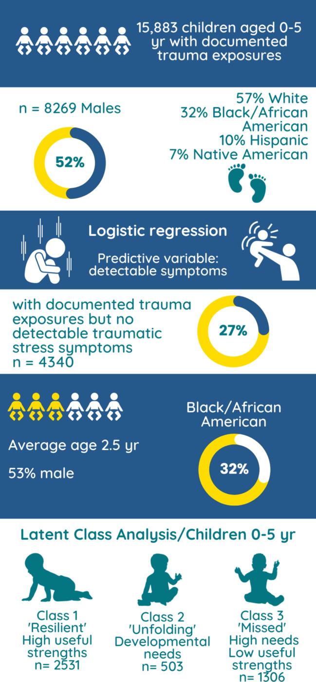 Detection of traumatic stress in the presence of traumatic experiences: the role of resilience factors in foster care children five years or younger.