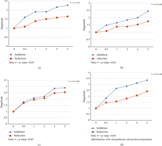 Inhibition and Reduction of Biofilm Production along with Their Antibiogram Pattern among Gram-Negative Clinical Isolates.