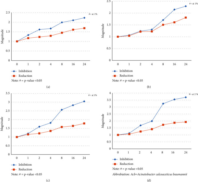 Inhibition and Reduction of Biofilm Production along with Their Antibiogram Pattern among Gram-Negative Clinical Isolates.