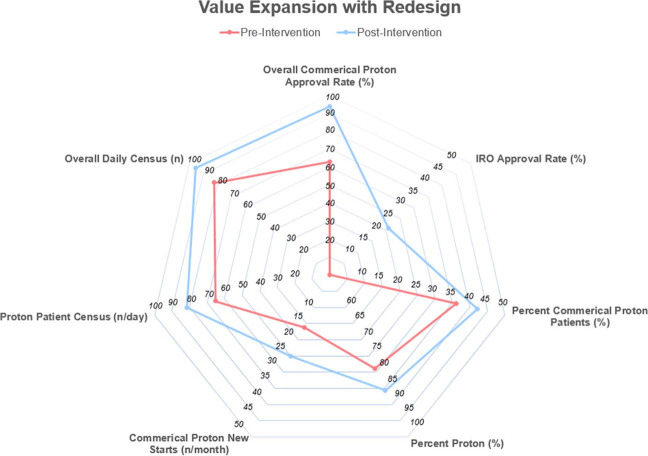 Strategic Operational Redesign Improves Prior Authorization Access: A Validation Study.