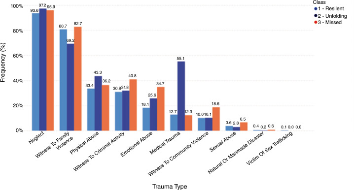 Detection of traumatic stress in the presence of traumatic experiences: the role of resilience factors in foster care children five years or younger.