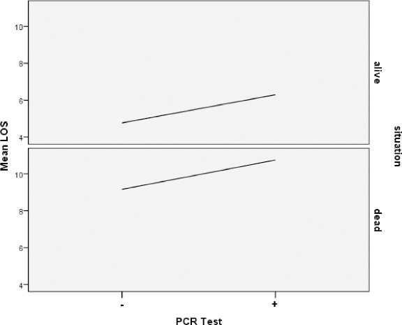Analysis of death risk factors among COVID-19 patients in Yazd, Iran: A case-cohort study.