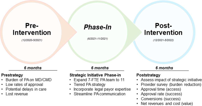Strategic Operational Redesign Improves Prior Authorization Access: A Validation Study.