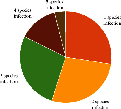 Prevalence of Gastrointestinal Parasites in Pigs: A Preliminary Study in Tolon and Kumbungu Districts, Ghana.