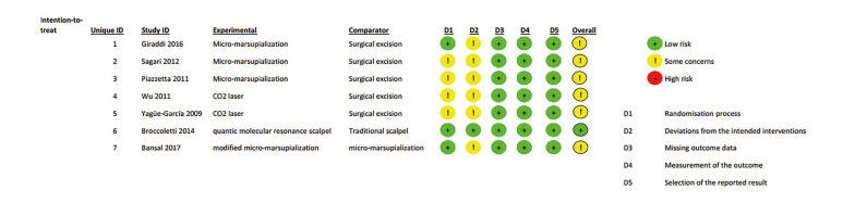 Comparison of the recurrence rate of different surgical techniques for oral mucocele: A systematic review and Meta-Analysis.