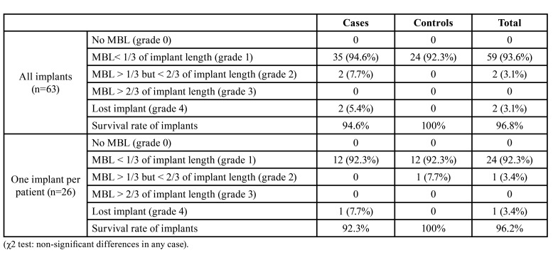 2-years retrospective observational case-control study on survival and marginal bone loss of implants in patients with hereditary coagulopathies.