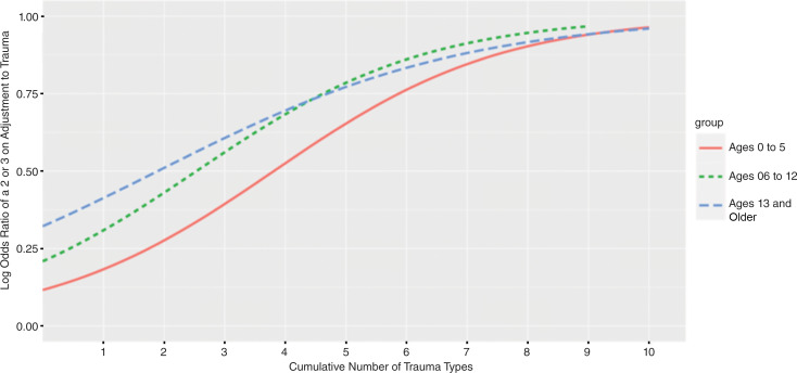 Detection of traumatic stress in the presence of traumatic experiences: the role of resilience factors in foster care children five years or younger.