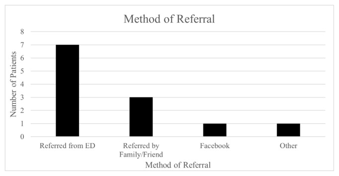 Impact of JayDoc Free Clinic on Emergency Department Usage in Kansas City.