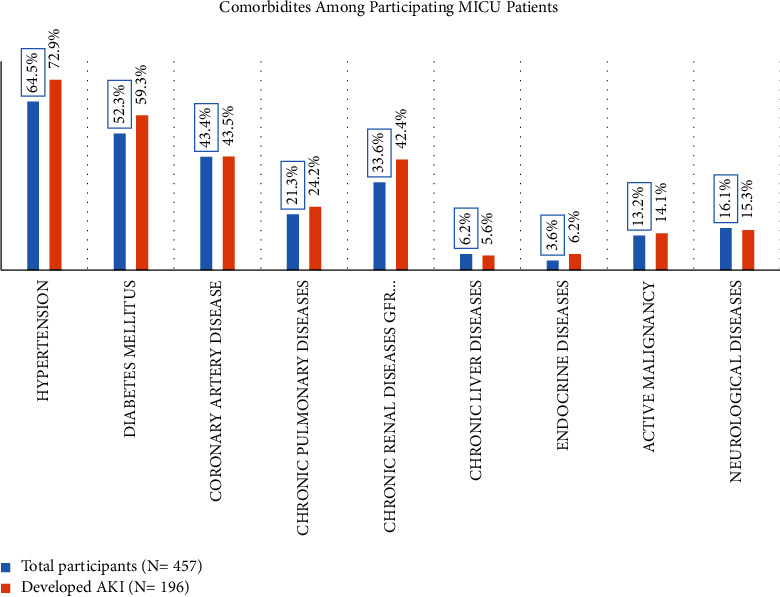 Prevalence and Mortality Rates of Acute Kidney Injury among Critically Ill Patients: A Retrospective Study.