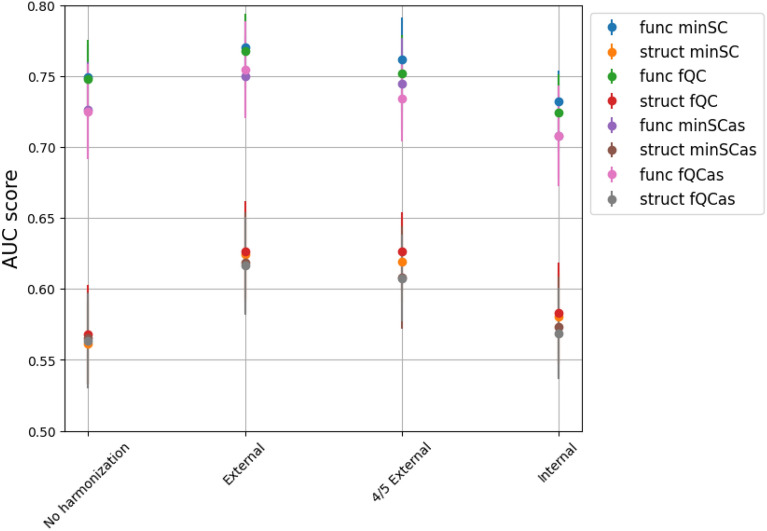 Effect of data harmonization of multicentric dataset in ASD/TD classification.