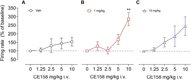 The Atypical Dopamine Transporter Inhibitor CE-158 Enhances Dopamine Neurotransmission in the Prefrontal Cortex of Male Rats: A Behavioral, Electrophysiological, and Microdialysis Study.