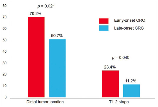 Clinical and pathological characteristics of early-onset colorectal cancer in South Korea.