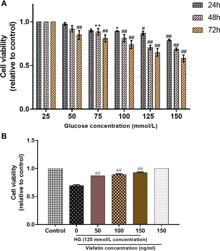 Effectiveness of Nicotinamide Phosphoribosyltransferase/Pre-B Cell Colony-enhancing Factor/Visfatin in preventing High Glucose-induced Neurotoxicity in an In-vitro Model of Diabetic Neuropathy.