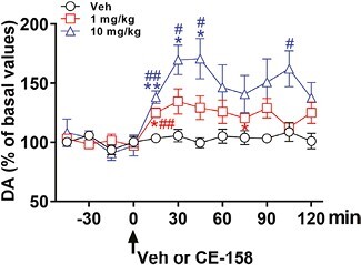 The Atypical Dopamine Transporter Inhibitor CE-158 Enhances Dopamine Neurotransmission in the Prefrontal Cortex of Male Rats: A Behavioral, Electrophysiological, and Microdialysis Study.
