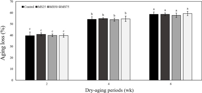 Effects of Mustard Seed Extract on Physicochemical and Storage Characteristics of Dry-aged Pork Loin Ham.