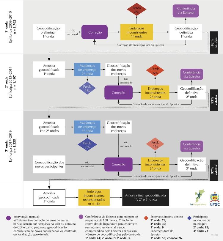 Geocoding processes in cohort studies: methods applied in the EpiFloripa Aging.