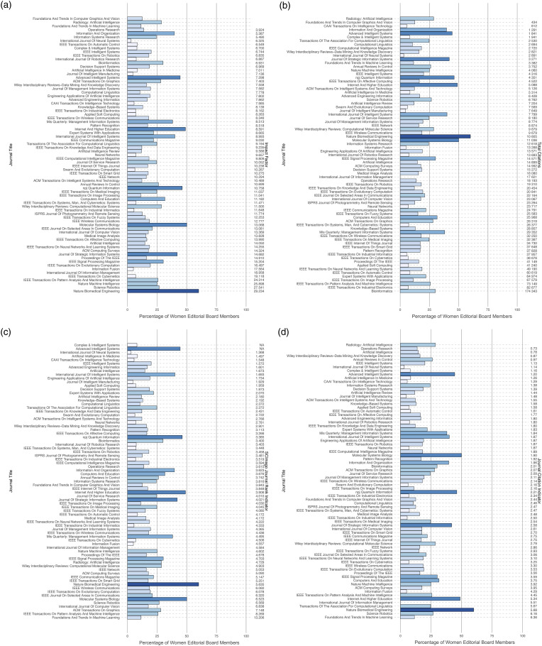 Mapping gender and geographic diversity in artificial intelligence research: Editor representation in leading computer science journals.