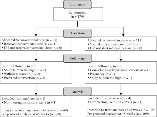 Cost-Effectiveness Analysis of Increased Adalimumab Dose Intervals in Crohn's Disease Patients in Stable Remission: The Randomized Controlled LADI Trial.