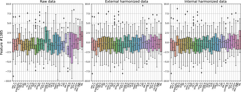 Effect of data harmonization of multicentric dataset in ASD/TD classification.
